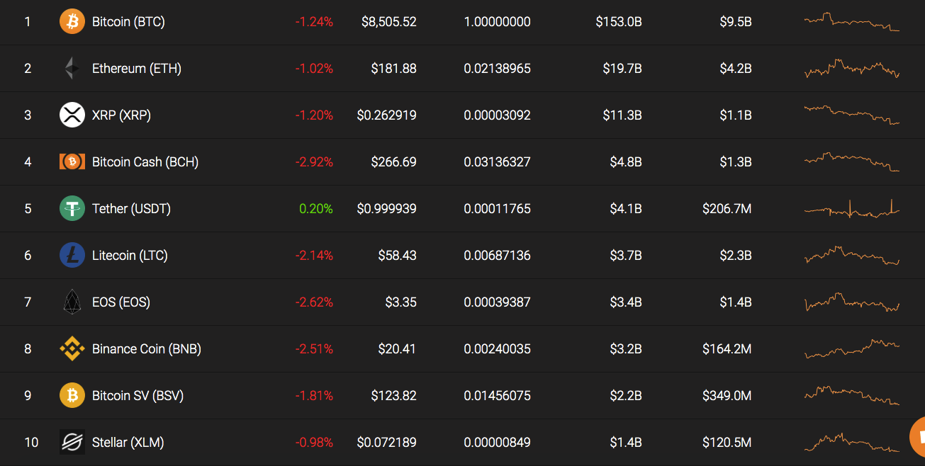 Top 10 coins by Coinstats